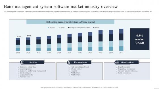 Bank Management System Software Market Industry Overview