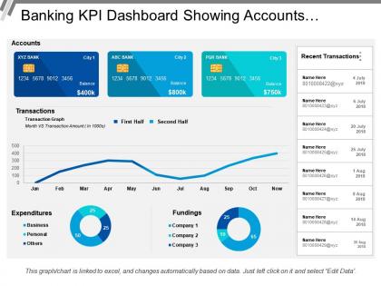 Banking kpi dashboard showing accounts expenditures fundings