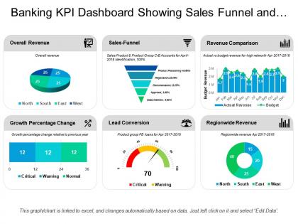 Banking kpi dashboard showing sales funnel and overall revenue