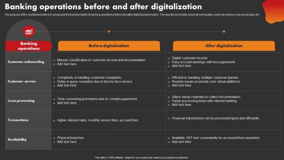Banking Operations Before And After Digitalization Strategic Improvement In Banking Operations