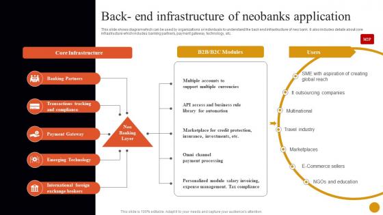Banking Solutions For Improving Customer Back End Infrastructure Of Neobanks Application Fin SS V