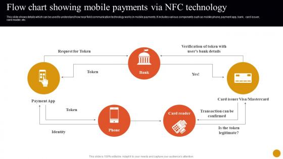 Banking Solutions For Improving Customer Flow Chart Showing Mobile Payments Via Nfc Fin SS V