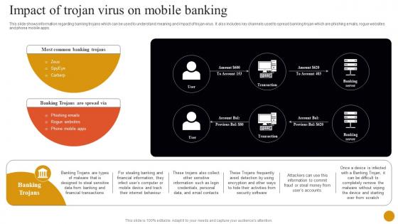 Banking Solutions For Improving Customer Impact Of Trojan Virus On Mobile Banking Fin SS V