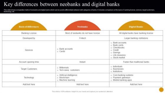Banking Solutions For Improving Customer Key Differences Between Neobanks And Digital Banks Fin SS V