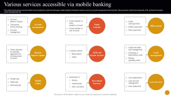 Banking Solutions For Improving Customer Various Services Accessible Via Mobile Banking Fin SS V