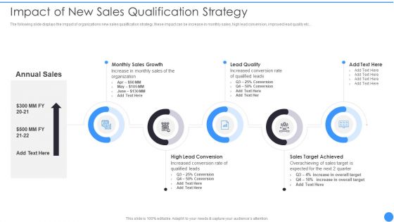 Bant Lead Qualification Framework Impact Of New Sales Qualification Strategy