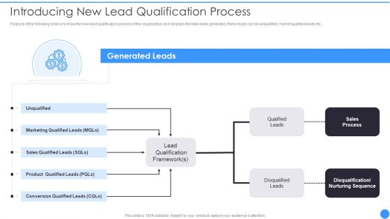 Bant Lead Qualification Framework Introducing New Lead Qualification Process