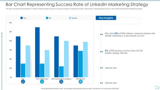 Bar chart representing success rate of linkedin marketing strategy