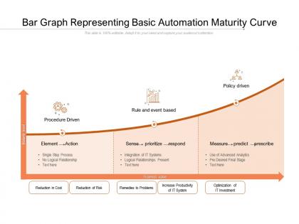 Bar graph representing basic automation maturity curve