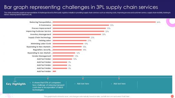 Bar Graph Representing Challenges In 3pl Supply Chain Services