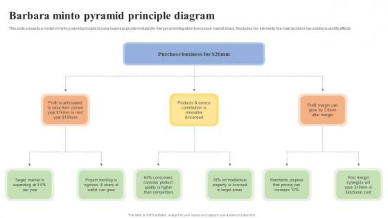 Barbara Minto Pyramid Principle Diagram