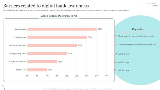 Barriers Related To Digital Bank Awareness