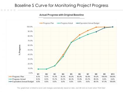 Baseline s curve for monitoring project progress