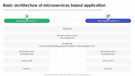 Basic Architecture Of Microservices Based Application