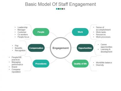 Basic model of staff engagement sample of ppt presentation