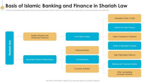 Basis Of Islamic Banking And Finance In Shariah Law Introduction To Islamic Banking Fin SS