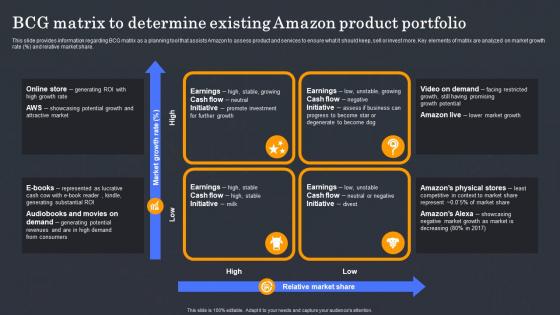 BCG Matrix To Determine Existing Amazon Brand Performance Analysis Strategy Ss