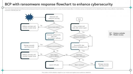 BCP With Ransomware Response Flowchart To Enhance Cybersecurity