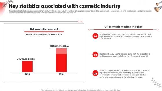 Beauty And Cosmetic Business Key Statistics Associated With Cosmetic Industry BP SS