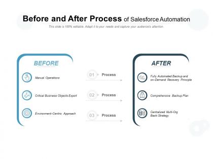 Before and after process of salesforce automation