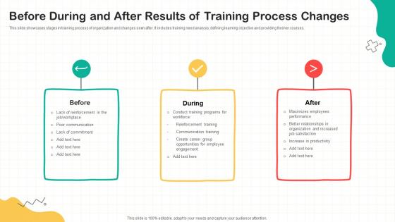 Before During And After Results Of Training Process Changes