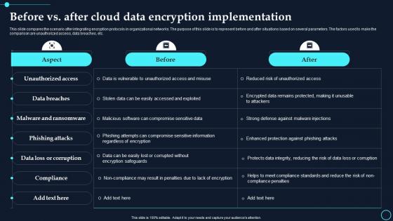 Before Vs After Cloud Data Encryption Implementation Cloud Data Encryption