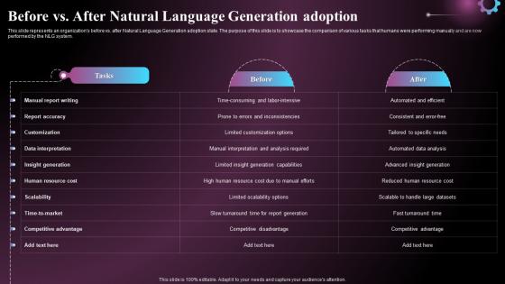 Before Vs After Natural Language Generation Adoption