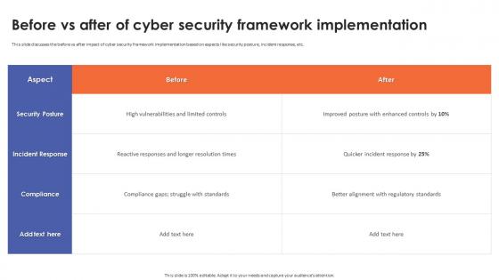 Before Vs After Of Cyber Security Framework Implementation