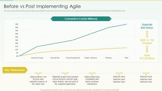 Before Vs Post Implementing Agile Agile Scrum Methodology Ppt Guidelines