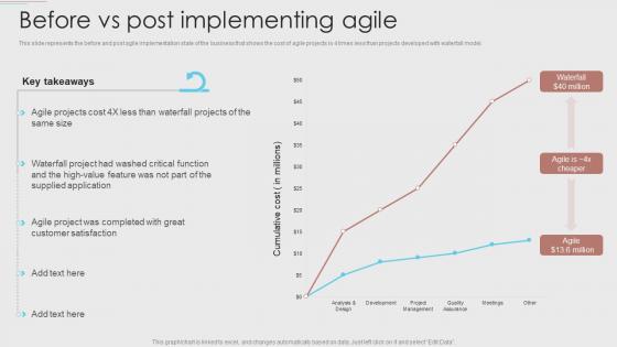 Before Vs Post Implementing Agile Development Methodology