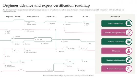 Beginner Advance And Expert Certification Roadmap