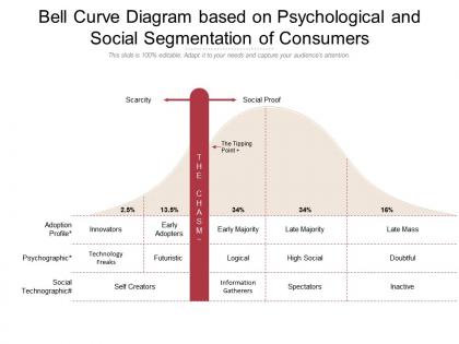 Bell curve diagram based on psychological and social segmentation of consumers
