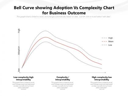Bell curve showing adoption vs complexity chart for business outcome