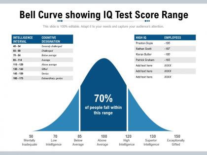 Bell curve showing iq test score range