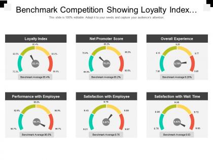 Benchmark competition showing loyalty index and net promoters score