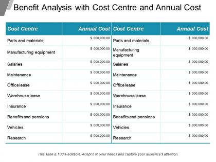 Benefit analysis with cost center and annual cost