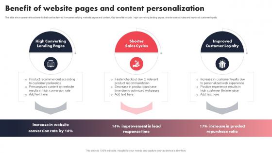Benefit Of Website Pages And Content Individualized Content Marketing Campaign