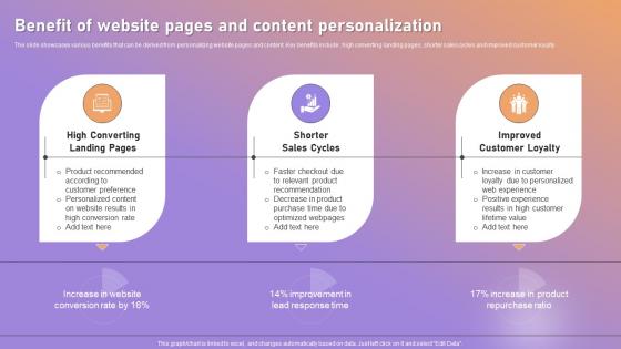 Benefit Of Website Pages And Content Personalization Ppt Nspiration Tips
