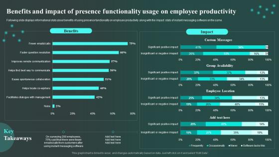 Benefits And Impact Of Presence Functionality Usage On Workplace Innovation And Technological