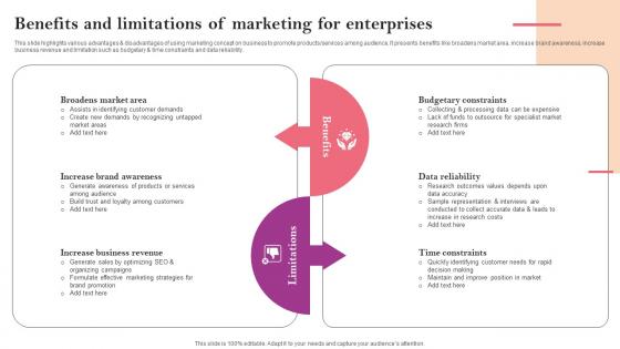 Benefits And Limitations Of Marketing For Enterprises Marketing Strategy Guide For Business Management MKT SS V