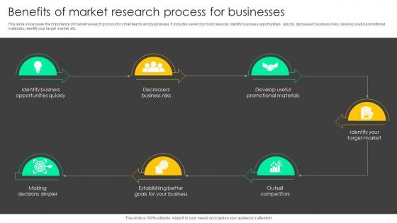 Benefits Of Market Research Process For Businesses