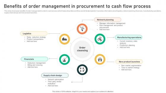 Benefits Of Order Management In Procurement To Cash Flow Process