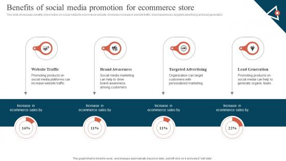 Benefits Of Social Media Promotion For Ecommerce Store Promoting Ecommerce Products