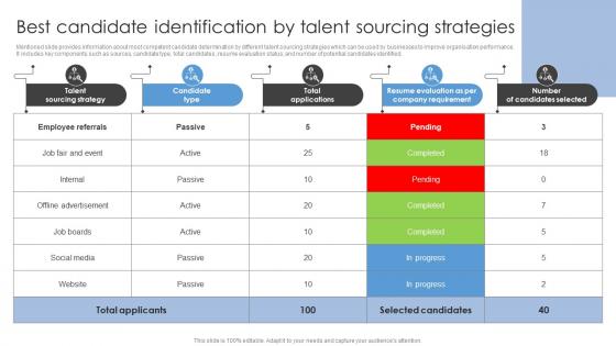 Best Candidate Identification By Talent Sourcing Strategies Sourcing Strategies To Attract Potential Candidates