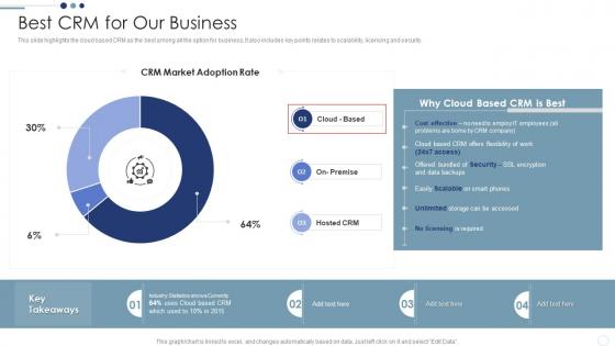 Best CRM For Our Business Customer Relationship Management Deployment Strategy