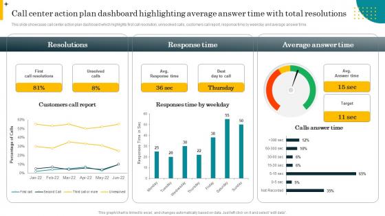 Best Practices For Effective Call Center Call Center Action Plan Dashboard Highlighting Average Answer