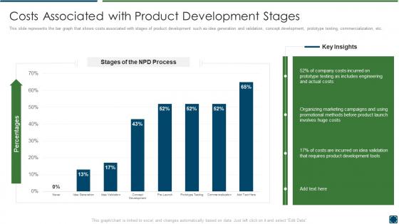Best practices improve product development costs associated with product