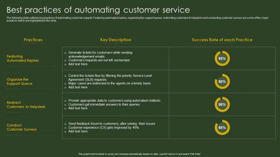 Best Practices Of Automating Customer Service BPA Tools For Process Improvement And Cost Reduction
