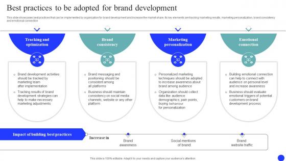 Best Practices To Be Adopted For Brand Market And Launch Strategy MKT SS V
