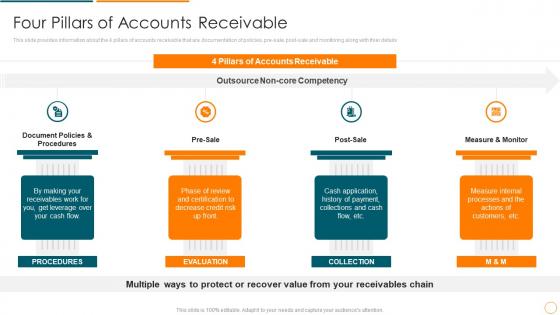 Best practices trade receivables four pillars of accounts receivable